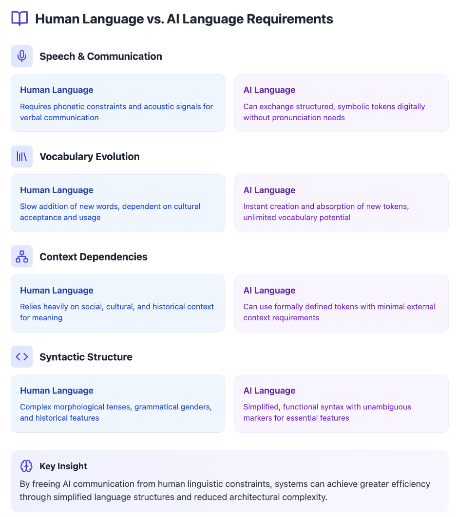 Comparison of human and AI language requirements