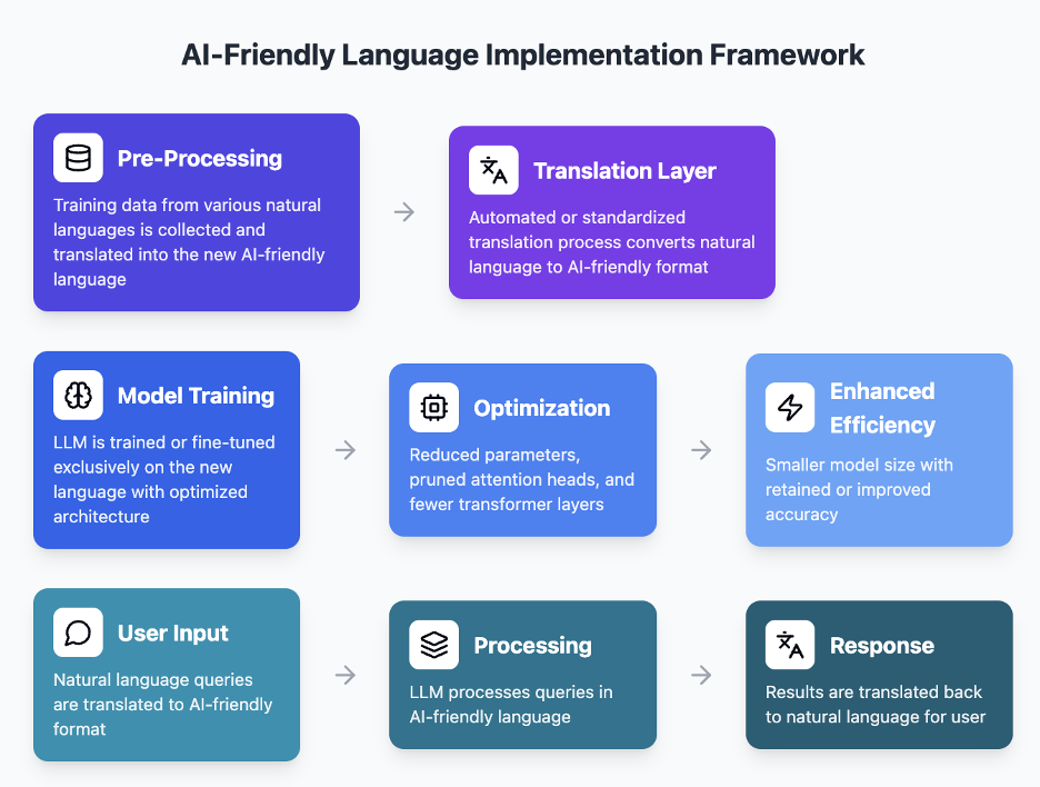 AI-Friendly Language Implementation Framework