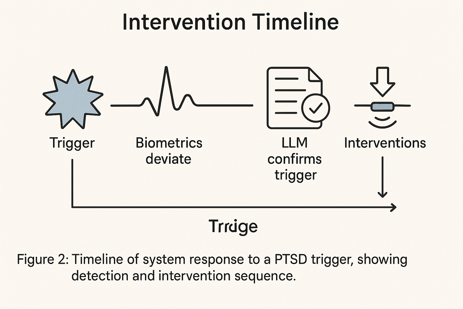 Intervention Timeline